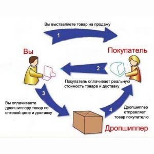 1млн на дропшиппинге за месяц