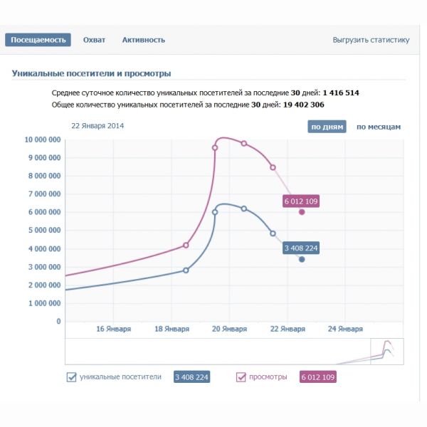 25000 просмотров сообщества ВКонтакте